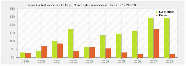 Le Muy : Nombre de naissances et décès de 1999 à 2008